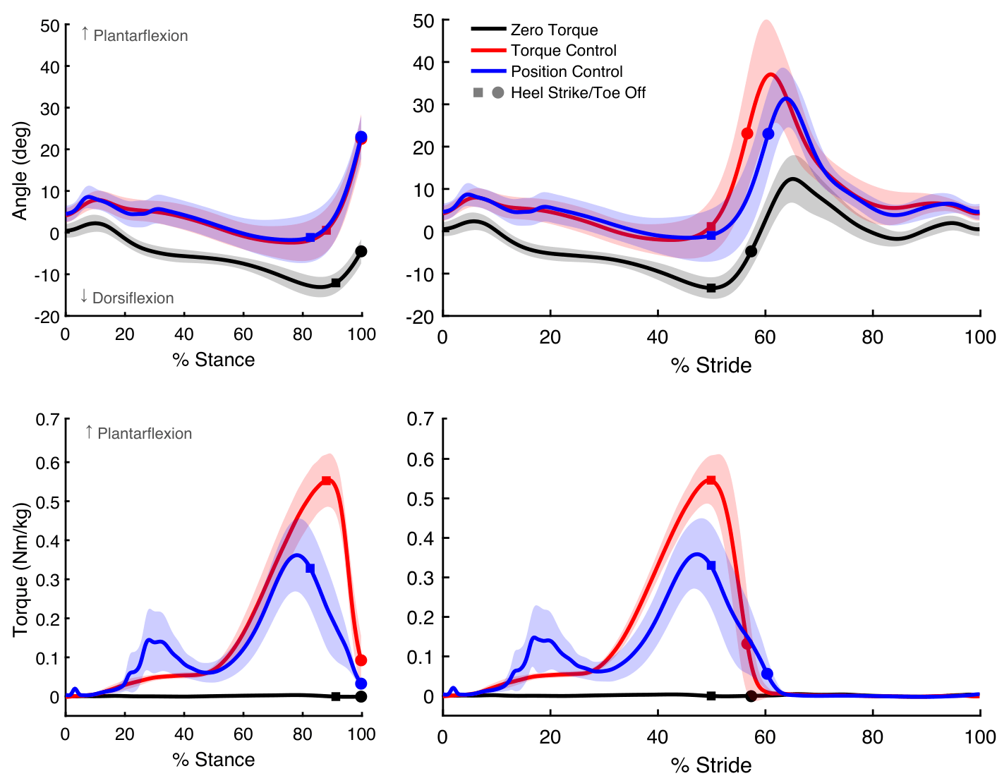 Kinematics / Kinetics results figure